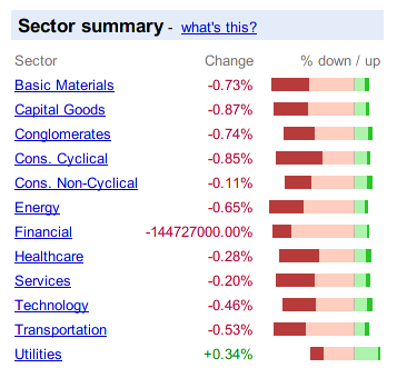 Bad Day for the Financial Sector!